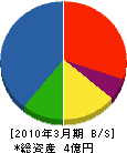 西日本塗装工業 貸借対照表 2010年3月期