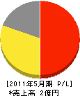 片岡久工務店 損益計算書 2011年5月期