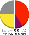 平川緑地産業 損益計算書 2010年3月期