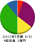 黒田工業 貸借対照表 2012年5月期