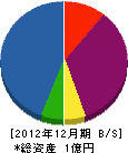 山崎工務店 貸借対照表 2012年12月期
