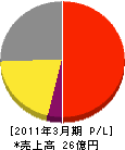 鳥取瓦斯 損益計算書 2011年3月期