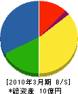 富士総合設備事務所 貸借対照表 2010年3月期