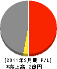 柴田土木 損益計算書 2011年9月期