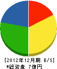 千代田工務店 貸借対照表 2012年12月期