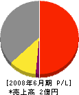 ジャパンシステム 損益計算書 2008年6月期