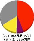 原田土建 損益計算書 2011年2月期