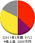 田原塗装店 損益計算書 2011年3月期