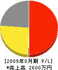 日本自動ドア販売 損益計算書 2009年8月期