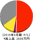 富澤電工社 損益計算書 2010年9月期