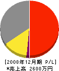 小田組 損益計算書 2008年12月期