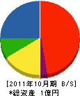 マナベ 貸借対照表 2011年10月期