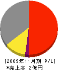 熊野建設 損益計算書 2009年11月期