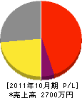 菊地ポンプ商会 損益計算書 2011年10月期