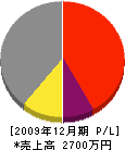 田中設備工業所 損益計算書 2009年12月期