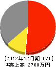熊谷造園 損益計算書 2012年12月期