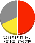 田尻土木 損益計算書 2012年3月期