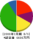 岐東管財 貸借対照表 2008年3月期