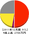 太田電気商会 損益計算書 2011年12月期