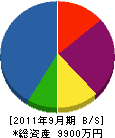 関西技術工業 貸借対照表 2011年9月期