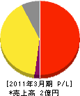 西日本環境整備 損益計算書 2011年3月期