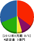吉川工務店 貸借対照表 2012年8月期