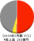 ＮＴＴ西日本－四国 損益計算書 2010年3月期