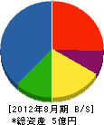 福岡建設 貸借対照表 2012年8月期