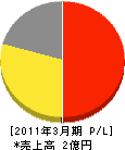 永田商事 損益計算書 2011年3月期