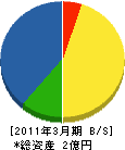 中日本電設工事 貸借対照表 2011年3月期