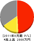 野田電気商会 損益計算書 2011年8月期