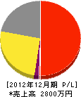 日本緑化 損益計算書 2012年12月期