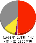 井内組 損益計算書 2009年12月期