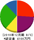 武田造園 貸借対照表 2010年12月期