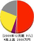 寺田設備 損益計算書 2009年12月期