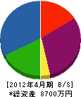 森田造園土木 貸借対照表 2012年4月期