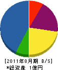 芝辰産業 貸借対照表 2011年8月期