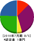 小泉電気工事 貸借対照表 2010年7月期