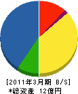 小山組 貸借対照表 2011年3月期