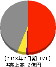 岡山ホーム管工 損益計算書 2013年2月期