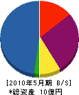 山本工務店 貸借対照表 2010年5月期