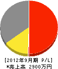 柴田黒板製作所 損益計算書 2012年9月期