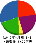 大塚建設 貸借対照表 2012年8月期