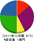 河東興業 貸借対照表 2011年12月期