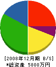 小島電気工事 貸借対照表 2008年12月期