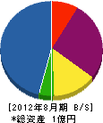 吉田建設 貸借対照表 2012年8月期