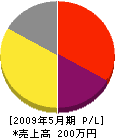 田中電気商会 損益計算書 2009年5月期