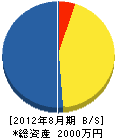 静岡室内装備畳（同） 貸借対照表 2012年8月期