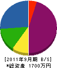 石川土木 貸借対照表 2011年9月期