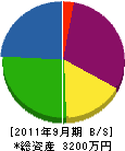 久木山電気工事 貸借対照表 2011年9月期